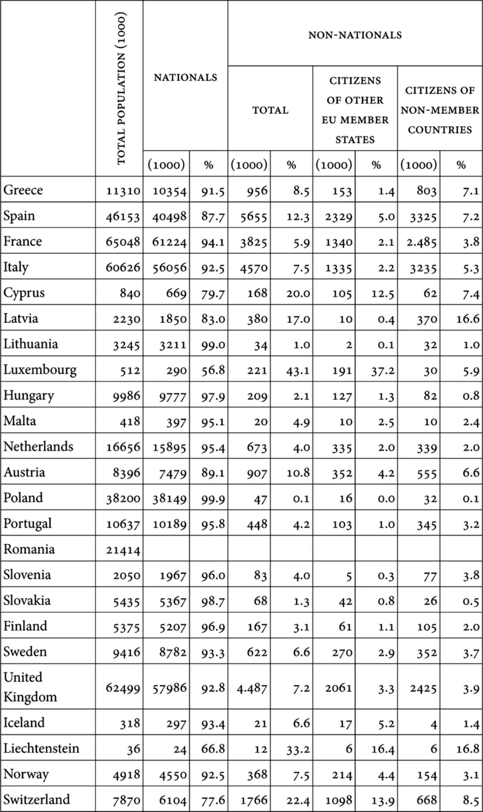 Source: Eurostat (online data code: migr_pop1ctz)