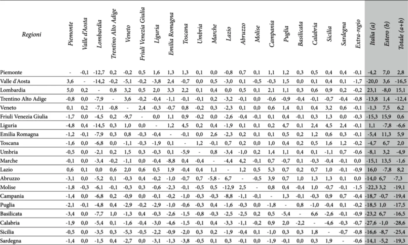Saldi interscambio regionale di beni e servizi con l’esterno (media 1995-2007, in % pil)