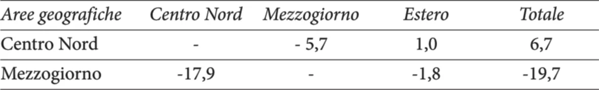 Saldi interscambio di beni e servizi per ripartizione geografica (media 1995-2007 in % del pil)