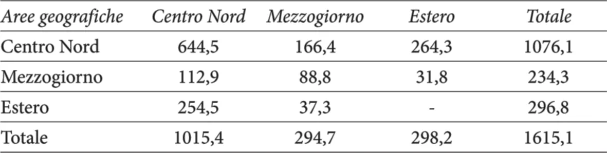 Matrice origine-destinazione dell’interscambio di beni e servizi per ripartizione geografica (media 1995-2007 in miliardi di euro correnti)