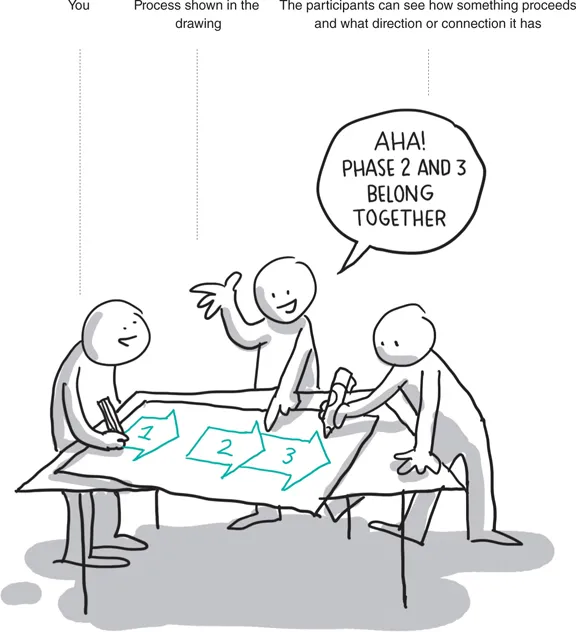 Cartoon image of three people at a table, discussing and working on a diagram to work out a process.