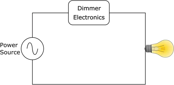 The dimmer electronics in this circuit control the flow of electric current to the light bulb.