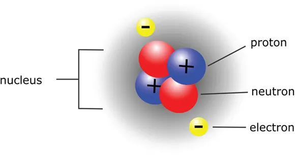 This helium atom consists of 2 protons and 2 neutrons in the nucleus with 2 electrons surrounding the nucleus.