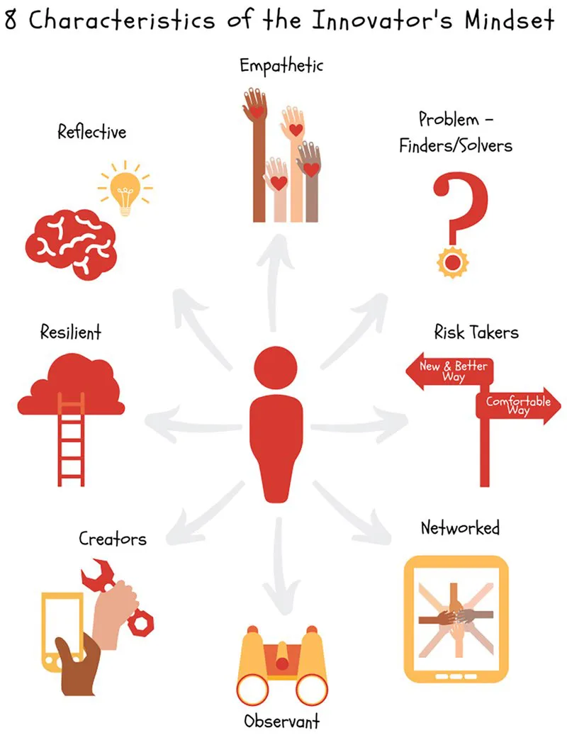 8 Characteristics o the Innovator’s Mindset