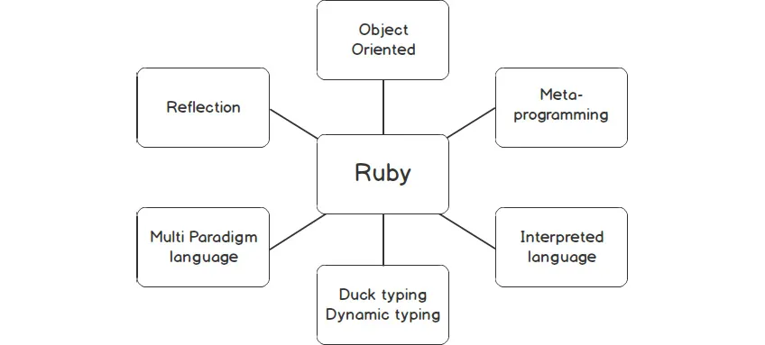 Figure 1.1: Key features of Ruby
