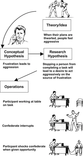 FIGURE 1.1 Translating a theory or idea into research operations.