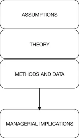 Figure 1.1 The logic of the approach chapters