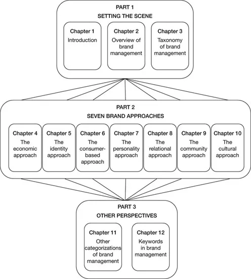 Figure 1.2 A reader’s guide