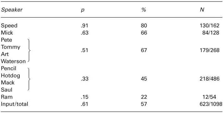 Table D1.2 