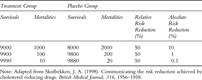 Examples of absolute and relative risk reduction.