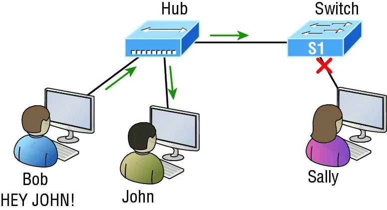 The figure shows a network that’s been segmented with a switch (on the right-hand side), making each network segment that connects to the switch its own separate collision domain.