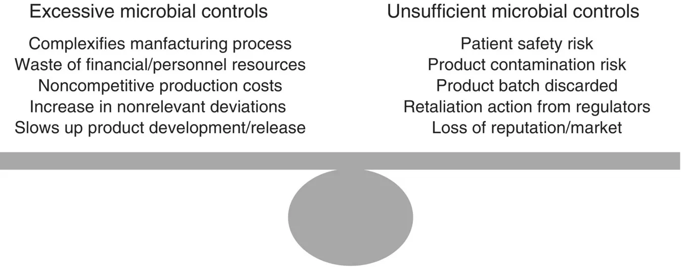 Diagram illustrating a balance between Excessive microbial controls (left) and Unsufficient microbial controls (right) on the lever with circle as a fulcrum.