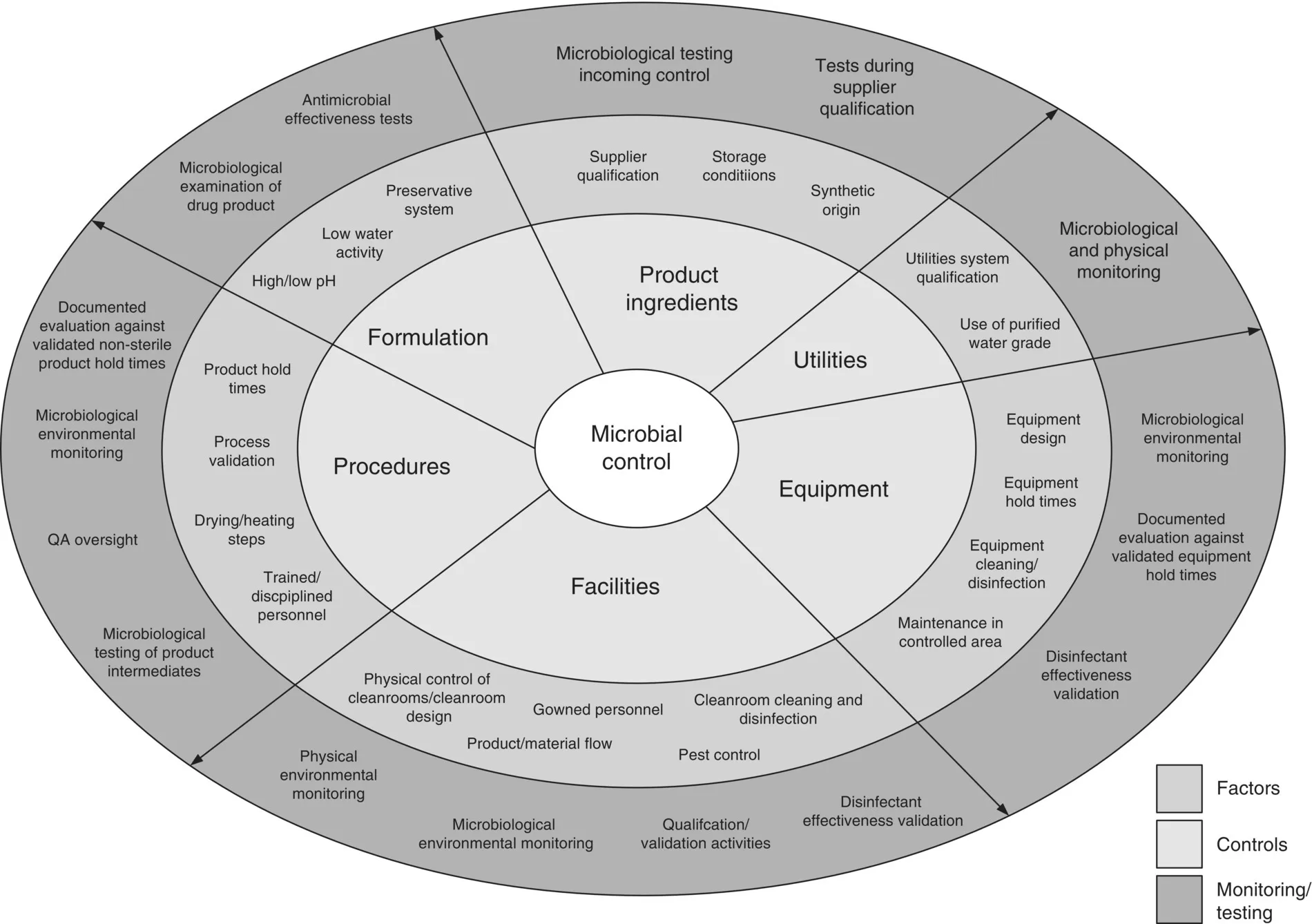 Diagram displaying three concentric circles with divided portions and various shades for Factors, Controls, and Monitoring/testing, centered with a circle labeled Microbial control.