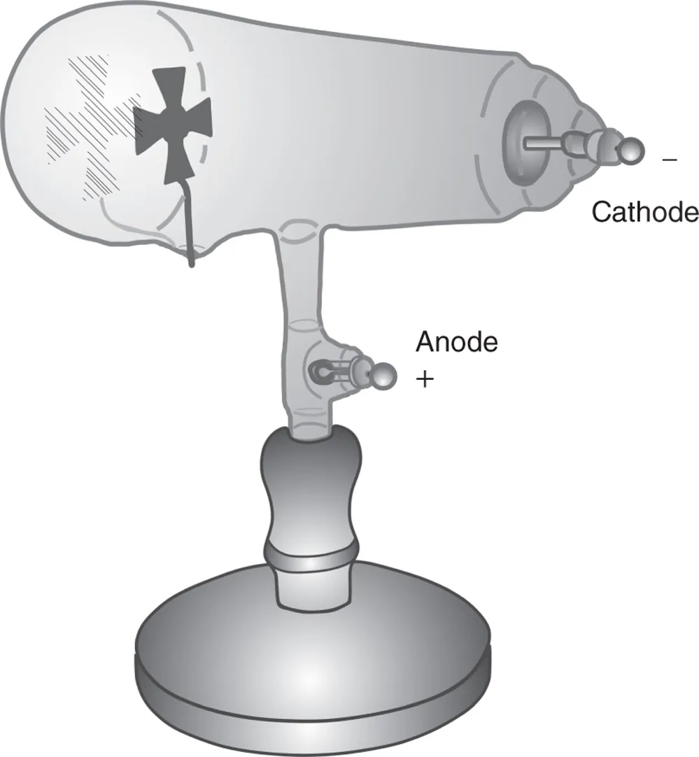 Picture of a Crookes cathode ray tube, depicting the cathode, anode, and cross-shaped target.