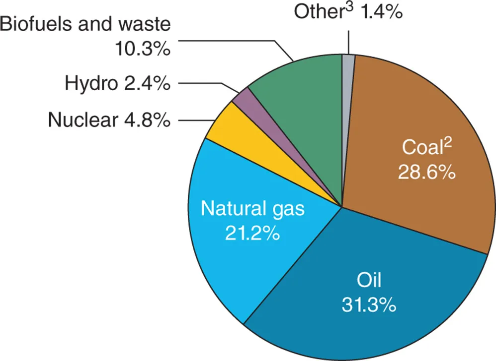 Illustration of pie chart that shows the percentage contribution to world primary energy in 2014, where the share of coal is 28.6 percentage, oil 31.3 percentage, and natural gas 21.2 percentage, biofuels and waste 10.3 percentage, hydro 2.4 percentage, nuclear 4.8 percentage.