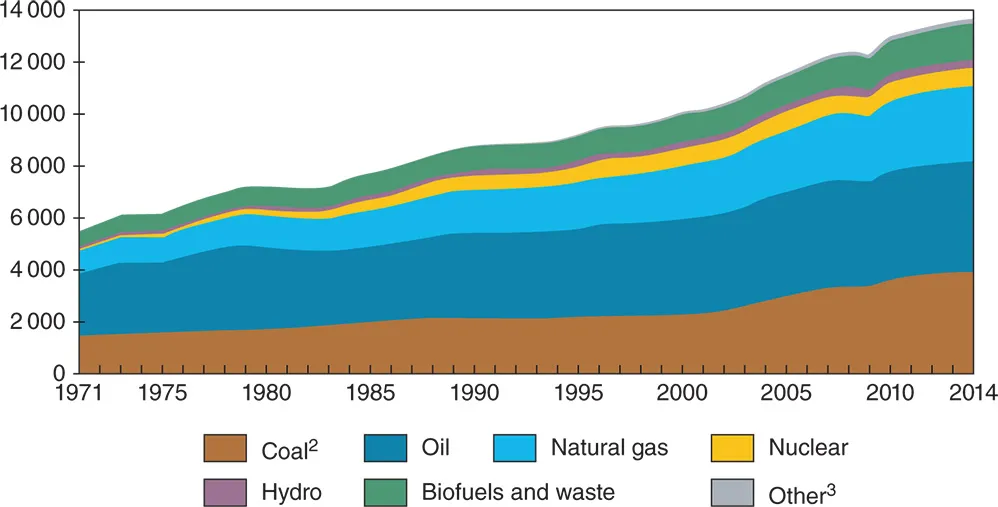 Graphical illustration of recent growth in world primary energy supply by fuel in Mtoe from 1971 to 2014, with two peat and oil shale included with coal, three other includes the remaining renewable energy sources, wind, solar, geothermal and tidal.