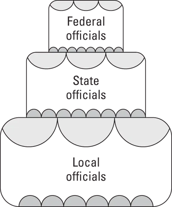 Schematic hierarchy of the levels of the US political system depicted like the tiers of a wedding cake: Federal officials, state officials; local officials.