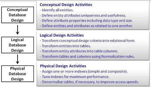 Figure 1.1: Three Distinct Phases of Database Design