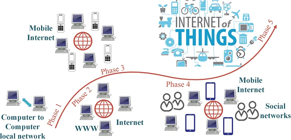 Illustration of the evolution of IoT, from computer-to-computer local network (Phase 1), to the Internet and WWW (Phase 2), to mobile Internet (Phase 3), to mobile Internet and social networks (Phase 4), to IoT (Phase 5).