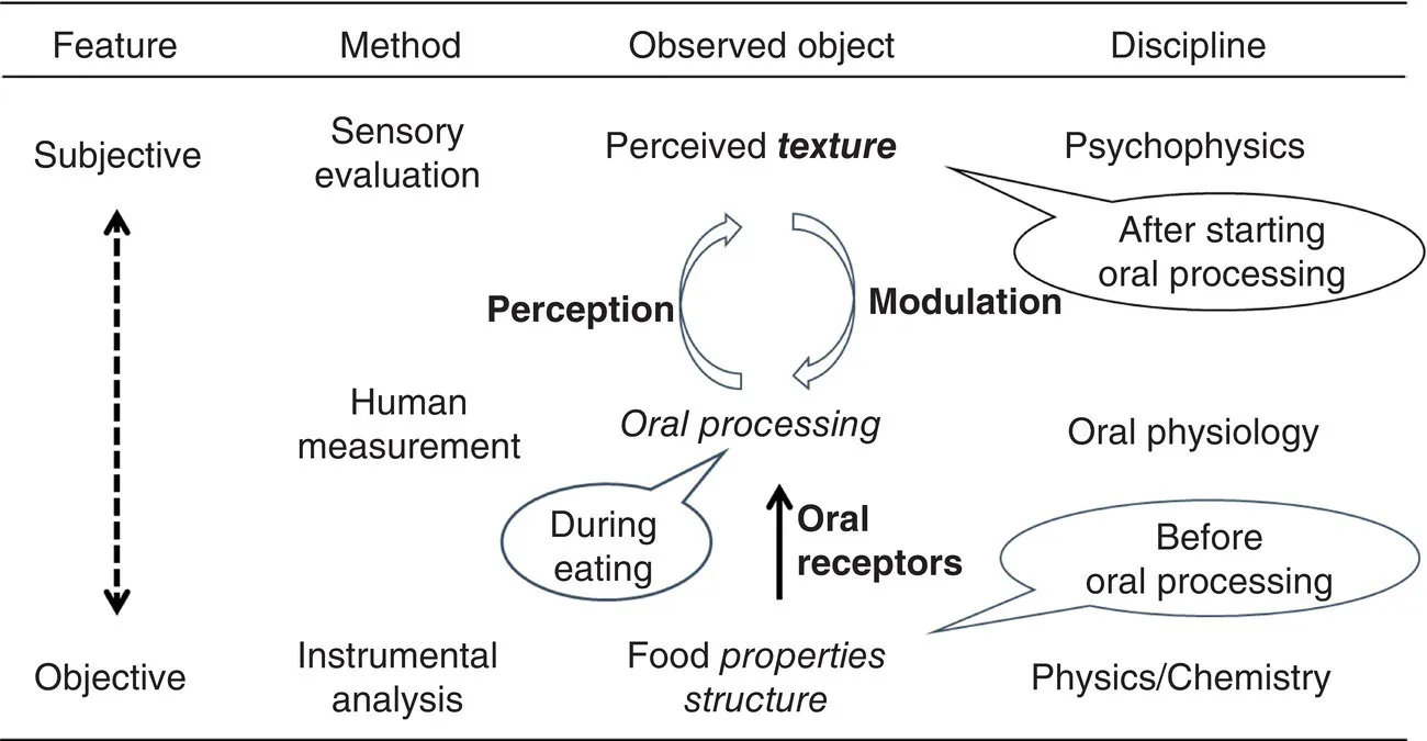 A four-column tabular representation depicting the methods for the evaluation of food texture. Three methods are listed in the second column, namely, sensory evaluation, human measurement, and instrumental analysis.
