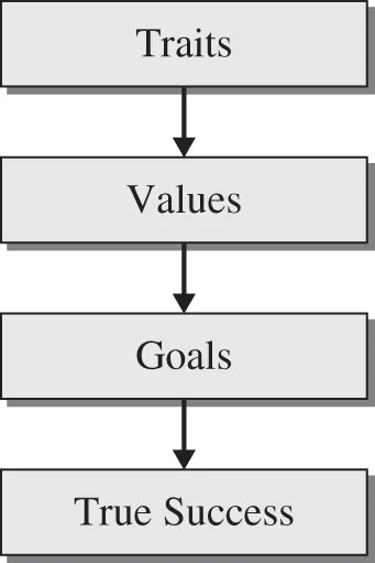 Flowchart depictying steps to follow as you work to lead your group and organization to true success.