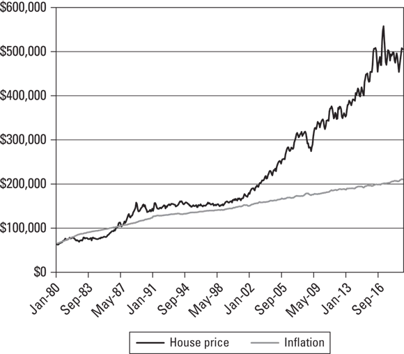 Graph depicting how average house prices have not always increased at the same rate as inflation, but long-term gains have steadily outpaced the inflation rate.