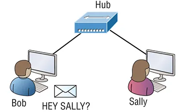 The figure shows a basic local area network (LAN) connected via a hub.