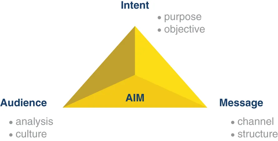 A simple framework of the AIM triangle discussing the analysis and culture of the 