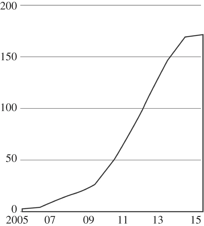 Graph depicting Year on the horizontal axis from 2005 to 2015, Number of U.S. Accelerators on the vertical axis, and a rising curve from 0 at 2005 to 170 at 2015.