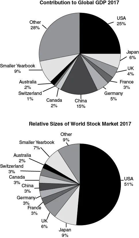 The figure shows two different pie charts. The pie chart on the top illustrates the contributions of selected countries and geographic regions to global gross domestic product (GDP) 2017. The regions are USA with 25%, Japan with 6%, UK with 4%, France with 3%, Germany with 5%, China with 15%, Canada with 2%, Switzerland with 1%, Australia with 2%, Smaller Yearbook with 9%, and Other with 28%.The pie chart at the bottom illustrates the contributions of selected countries and geographic regions to global equity market capitalization.  The regions are USA with 51%, Japan with 9%, UK with 6%, France with 3%, Germany with 3%, China with 3%, Canada with 3%, Switzerland with 3%, Australia with 2%, Smaller Yearbook with 7%, and Other with 9%.