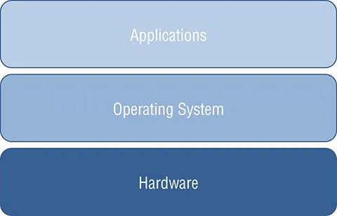 The figure shows the traditional computing model. From top to bottom, the first block is labeled as “Applications,” the second block as “Operating system,” and the third block as “Hardware.” 