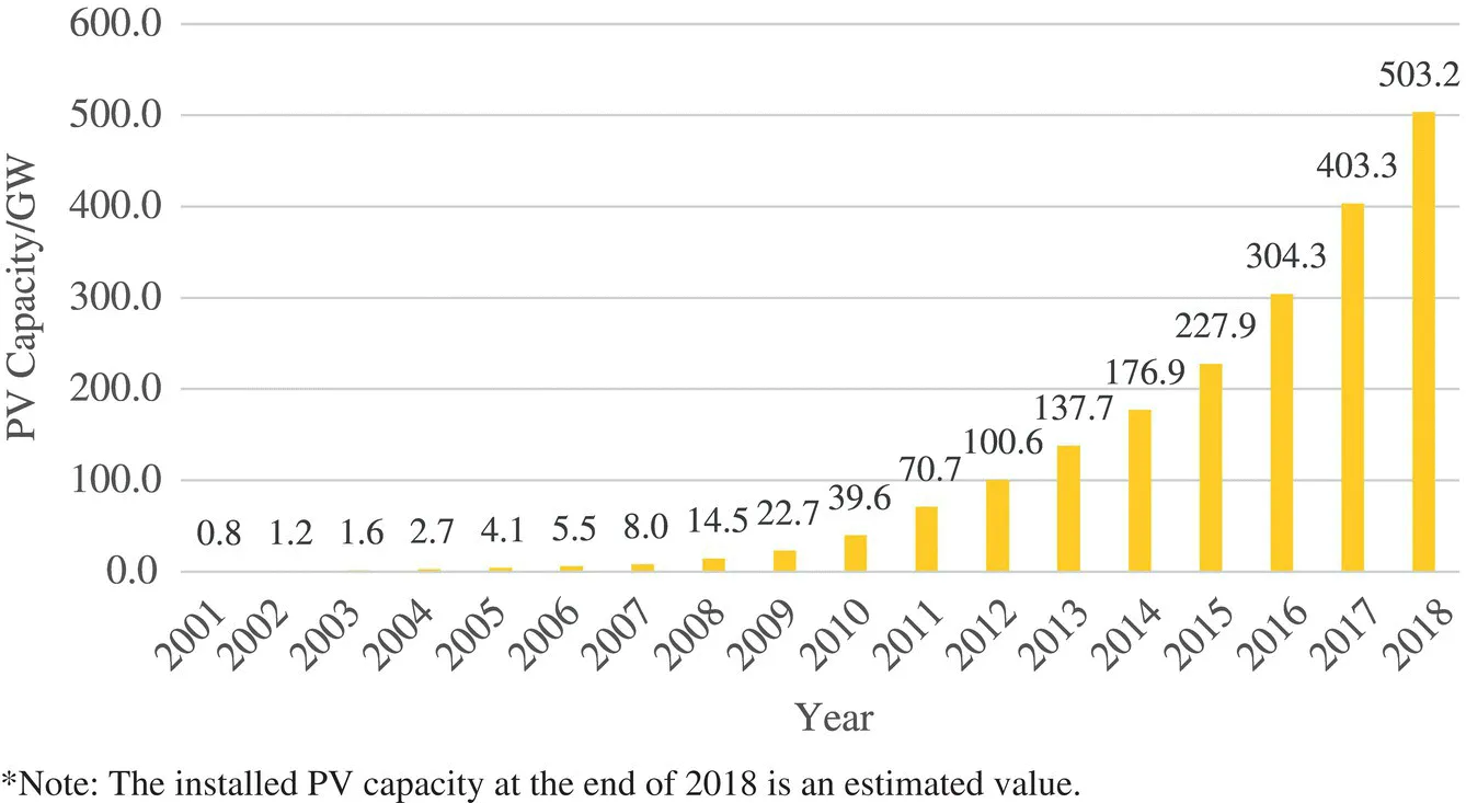 Bar graph illustrating the global cumulative installed PV capacity with vertical bars for 2001 (0.8), 2002 (1.2), 2003 (1.6), 2004 (2.7), 2005 (4.1), 2006 (5.5), 2007 (8.0), 2008 (14.5), 2009 (22.7), etc.