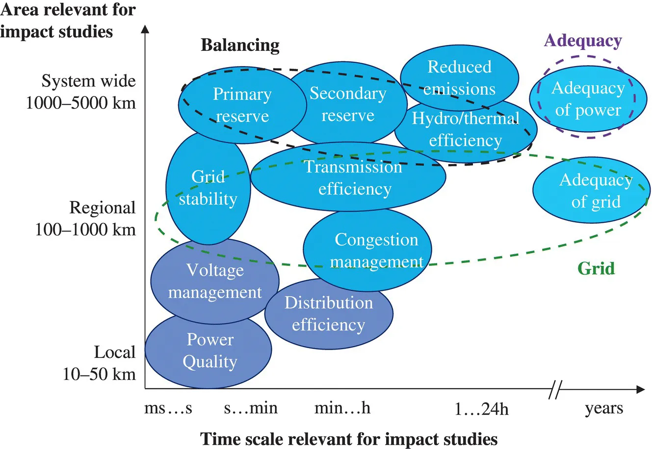 Graph of area relevant for impact studies vs. time scale relevant for impact studies displaying ellipses for power quality, distribution efficiency, voltage management, grid stability, congestion management, etc.