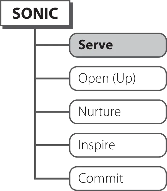 Illustration of an action plan called SONIC that stands for  Serve, Open (Up), Nurture, Inspire, and Commit, with the 