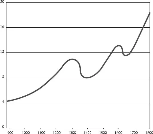 Figura 1. Incremento della popolazione italiana XIII-XIX secolo (milioni di abitanti).