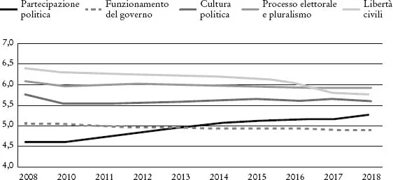Figura 1. Evoluzione della democrazia secondo il Democracy Index. (Indice in scala 1-10, 10=migliore).