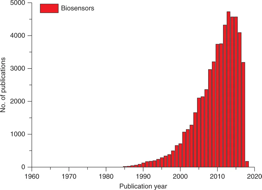 Graph depicting a rapid development/improvement in the design and application of  biosensors during the years 1960 to 2020.