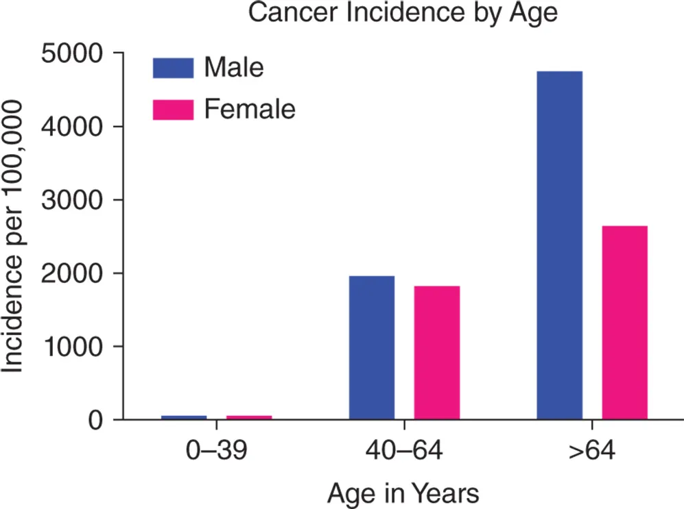 Bar graph depicting that cancer risk increases with age.