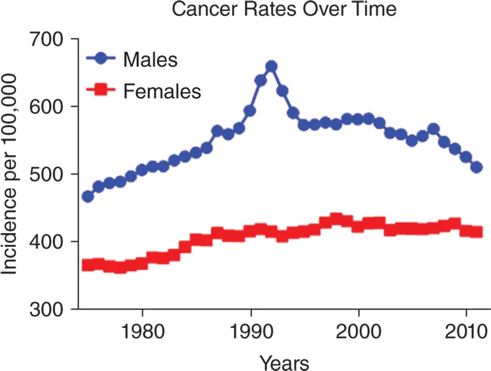 Graph depicting that a spike in male cancers is seen in the 1990s in some areas of the United States.