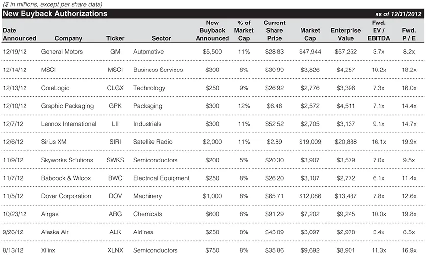 The figure shows a balance sheet for the screening output page (Buyback authorizations greater than 5% of market cap and market cap greater than 1 billion).