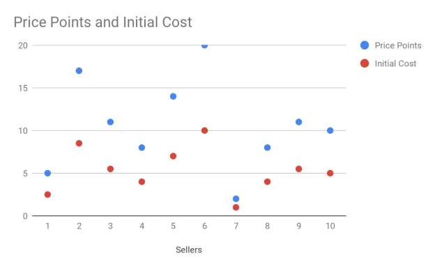 Price Points and Initial Cost