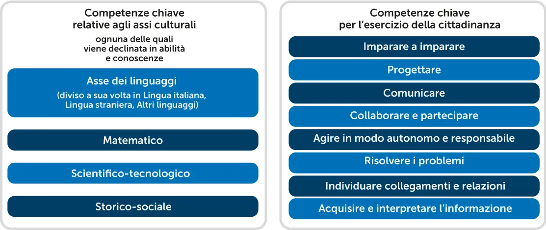 Risultati immagini per assi culturali