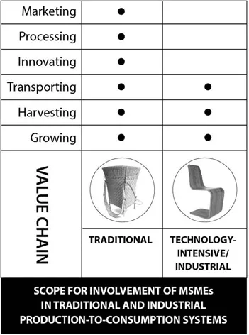 Figure 1.1 Involvement of poor-producers in traditional and technology-intensive/industrial value chains