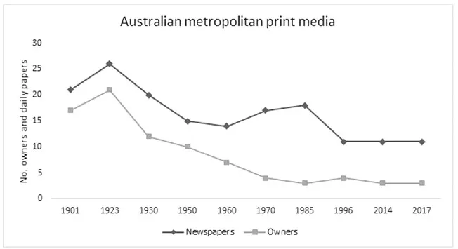 Figure 1.1 Number of Australian Daily Metropolitan Newspapers, 1901–2017