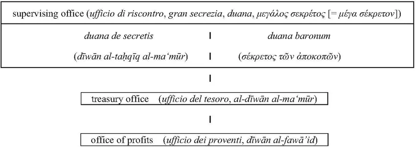 Figure 1.1 Sicilian financial and administrative organization as schematized by Garufi