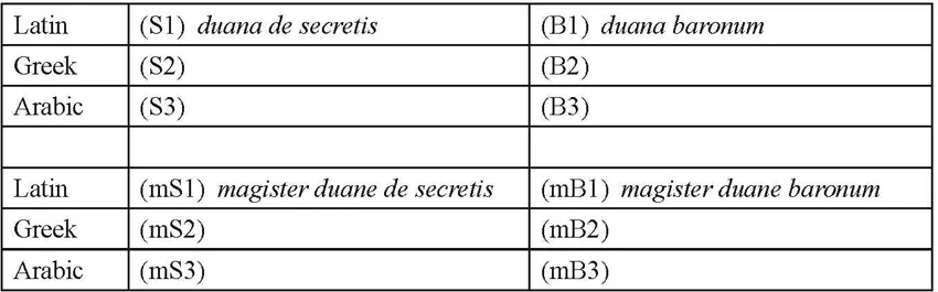 Figure 1.2 Corresponding terms I (Latin, Greek and Arabic)