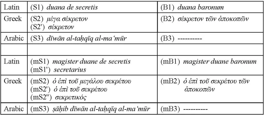 Figure 1.3 Corresponding terms II (Latin, Greek and Arabic)