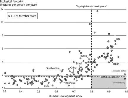 Figure 1.3 Correlation of ecological footprint and the human development index