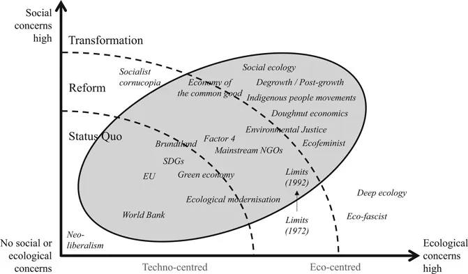 Figure 1.4 Mapping of views on sustainable development