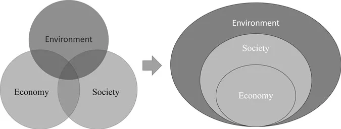 Figure 1.5 From the iconic figure of the triple bottom line (left) towards the nested hierarchy model (right)